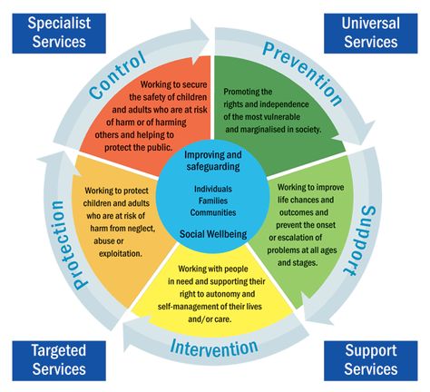 Google Image Result for http://www.dhsspsni.gov.uk/issw-pie.gif Social Work Theories, Social Worker, Social Work, Pie Chart, Gif, Google Search, Education, Models, Quick Saves