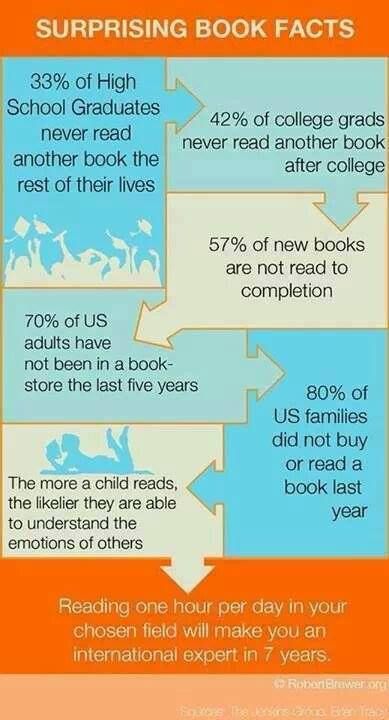 "Reading one hour per day in your chosen field will make you an international expert in 7 or more years." Don't know how true that is but I love the motivation it brings! Book Infographic, Reading Facts, E Card, I Love Books, Love Reading, Reading Lists, Love Book, Book Nerd, Reading Writing