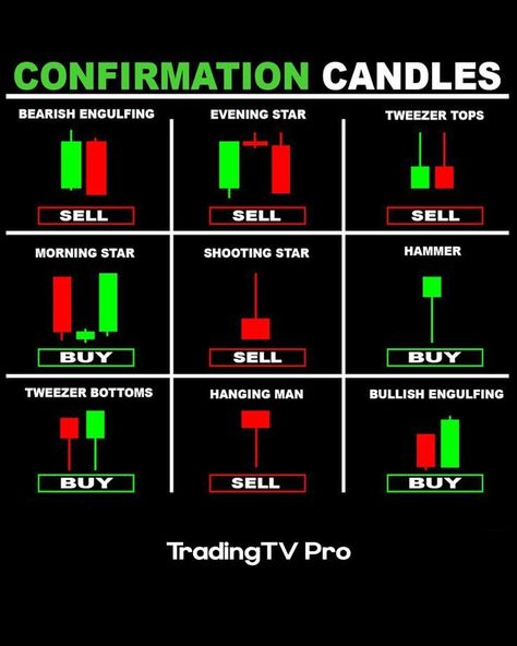 Some Important Confirmation candles Candlestick Chart Patterns, Chart Patterns Trading, Stock Options Trading, Candle Stick Patterns, Forex Trading Quotes, Forex Trading Strategies Videos, Technical Analysis Charts, Candle Pattern, Stock Chart Patterns