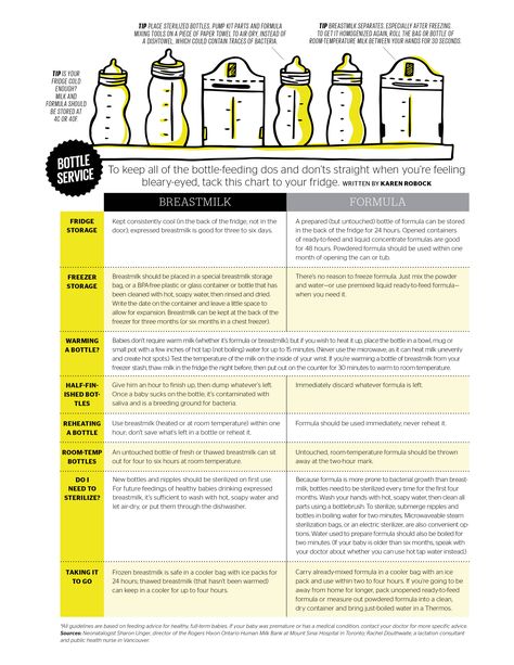 Great chart explaining how to take care of milk in a bottle be it breast milk or formula Kat Diy, Formula Feeding, Newborn Hacks, Baby Sleep Problems, Feeding Baby, Breastfeeding And Pumping, Breastfeeding Tips, Baby On Board, Baby Formula