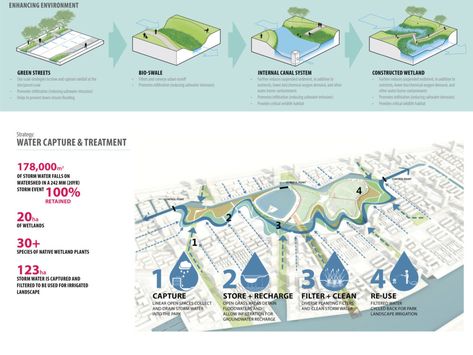 Chongming Island Xincunsha Master Plan – Sasaki Sponge City, Landscape Diagram, Urban Design Diagram, Stormwater Management, Wetland Park, Tourism Development, Architecture Landscape, Water Cycle, Landscape And Urbanism