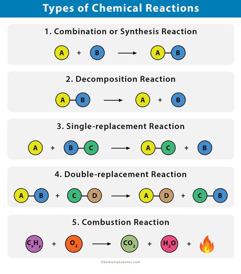 Chemical Reactions: Types, Definitions, and Examples Chemistry Chemical Reactions Notes, Precipitate Chemical Reaction, Types Of Chemical Reactions Notes, Types Of Reactions Chemistry, Chemical Reactions Notes, Types Of Chemical Reactions, Chemical Reaction, Organic Chemistry Study, Chemistry Study Guide