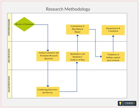 Research methodology is the specific procedures or techniques used to identify, select, process, and analyze information about a topic. Click on the diagram to edit online and download as image files. You can use this flowchart in a thesis, academic writing and projects.  #processflow #methodology #flowchart #thesis #academicwriting Research Methodology Diagram, Scientific Method Steps, Business Plan Design, Flow Chart Design, Research Methodology, Flow Diagram, Academic Essay Writing, Writing Introductions, Best Essay Writing Service