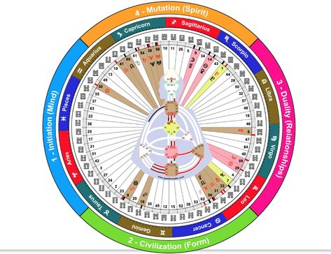 Human Design Gate Cheat Sheet Aquarius Element, 12 Signs Of The Zodiac, Capricorn Element, Aries And Pisces, Zodiac Signs Chart, Zodiac Months, Signs Of The Zodiac, The Zodiac Signs, Astrology Chart