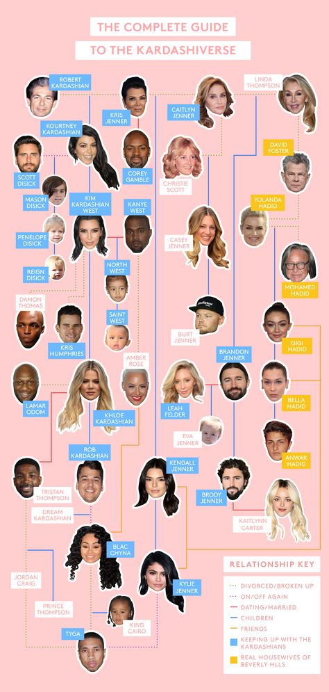 A Graphic Guide To The Kardashiverse #refinery29 http://www.refinery29.com/2017/04/151309/kardashian-family-tree-2017#slide-3 Kardashian Family Tree, Kylie Jenner Family, Brandon Jenner, Reign Disick, Mill Valley California, Robert Kardashian Jr, Dream Kardashian, Abbey Dawn, Bruce Jenner