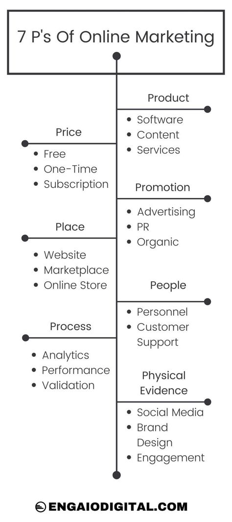 Online Marketing Mix We will go through the 7 P's online marketing that completely models and expects every aspect of a marketing mix to be online and to apply digital technologies to create a marketing mix for modern business.A benefit… Service Business Marketing, Marketing Materials Products, Director Of Marketing, Marketing Mix 7ps, Pricing Products, Marketing Notes, Marketing Organization, Types Of Marketing, Marketing Basics