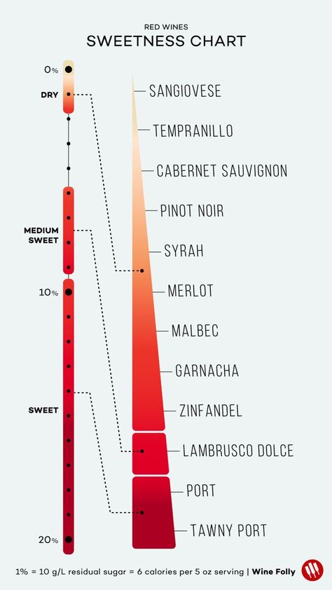 Wines Listed from Dry to Sweet (Charts)  Any wine – be it Riesling or Cabernet – can be either dry or sweet.  The sweetness of wine is determined by the winemaker. Of course, popular varietal wines and styles tend to share the same sweetness level. Wine sweetness ranges from virtually nothing to upwards of 70% sweetness (like a rare bottle of Spanish PX!). Red Wine Dryness Chart, Red Wines Sweet To Dry, Sweetness Level, Wine Chart, Wine Facts, Wine Folly, Wine Knowledge, Wine Varietals, Dry Red Wine