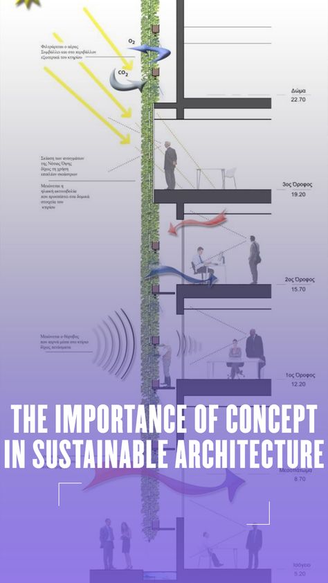 Sustainable architecture is the future of building design and construction. With the growing recognition of climate change, dwindling natural resources, and the escalating need for energy efficiency, the demand for green or sustainable architecture has risen significantly. Sustainable Architecture Sketches, Sustainable Architecture Diagram, Sustainable Architecture Concept, Sustainable Architecture House, Sustainable Architecture Concept Diagram, Green Building Architecture Sustainable Design, Zero Energy Building, Building Sustainability Diagram, Ecological Footprint