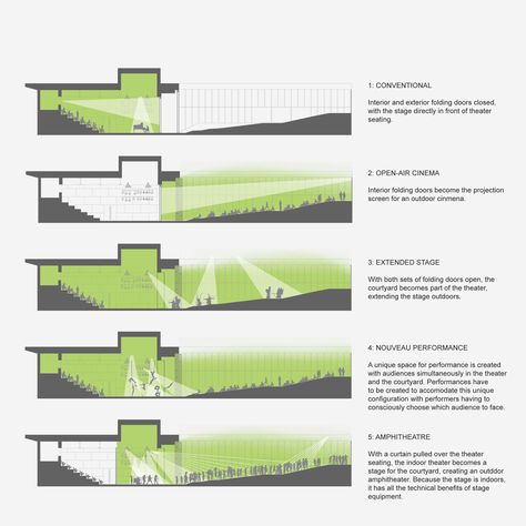 Gallery of Gehua Youth and Cultural Center / Open Architecture - 23 Community Center Architecture Concept, Cultural Center Architecture, Diagram Ideas, Auditorium Architecture, Architectural Diagrams, Cinema Architecture, Theater Architecture, Open Air Theater, Open Air Cinema