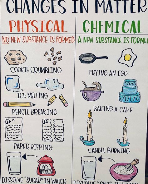 Science Safety Anchor Chart, Physical Vs Chemical Change Anchor Chart, Changes In Matter Anchor Chart, Sink Or Float Anchor Chart, Science Poster Making Ideas, Properties Of Matter Anchor Chart, States Of Matter Anchor Chart, States Of Matter Poster, Physical Vs Chemical Change