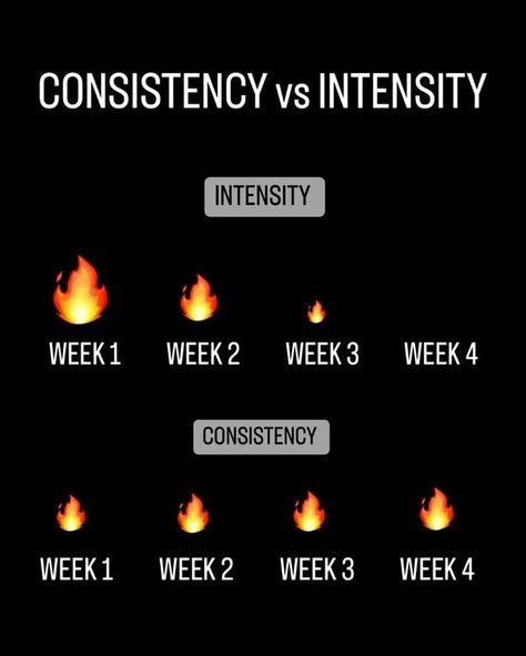 Intensity Vs Consistency Consistency Vs Intensity, Solitary Woman, Business Rules, Recipe For Success, Reading Habits, Daily Reading, Daily Yoga, Daily Meditation, Daily Routines