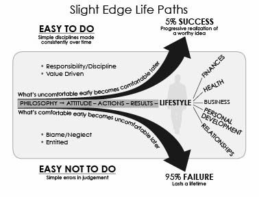 The Slight Edge Life Paths Chart Life Path 5, The Slight Edge, Darren Hardy, Slight Edge, Philosophy Books, Personal Development Books, Small Moments, Self Discipline, So Many People