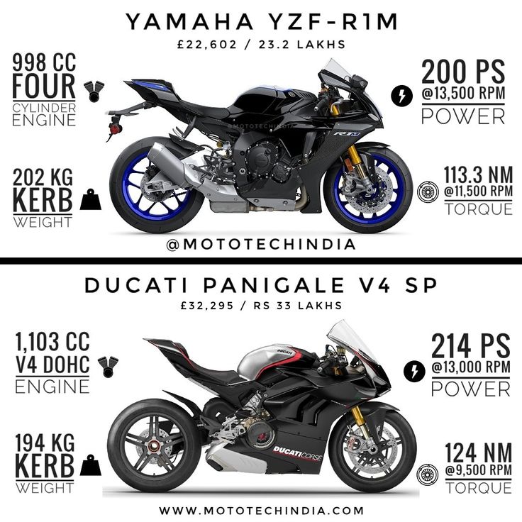 Yamaha R1M and Ducati Panigale V4 Super Sport Bikes, Fastest Motorcycles, Ducati Bike, Ducati V4, Panigale V4, Ducati Motorcycles Sport Bikes, Big Bikes Motorcycles, Ducati Panigale V4 Wallpapers, Ducati Panigale V4r Wallpaper