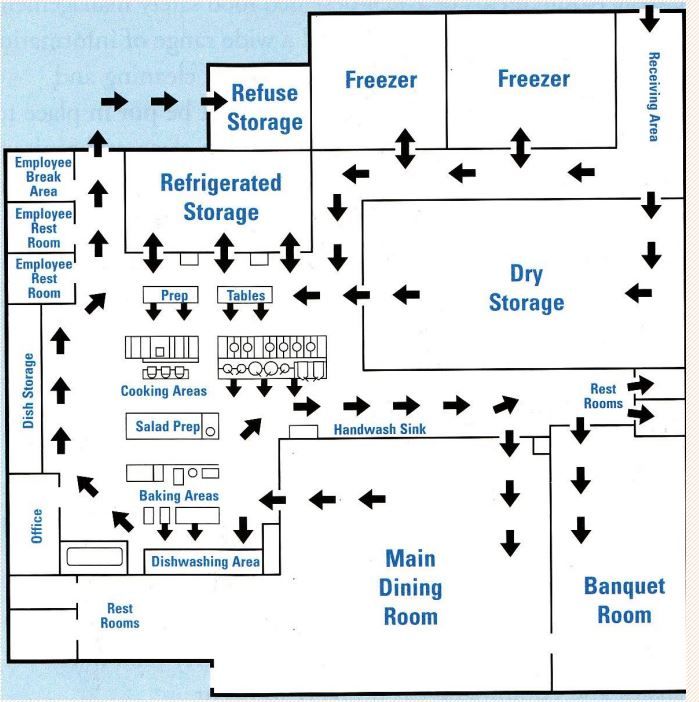 a floor plan for a storage facility with arrows pointing to different areas in the building