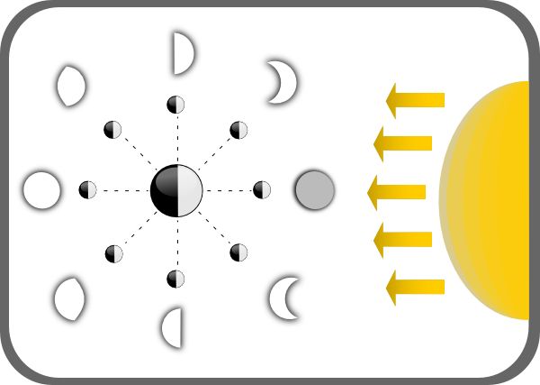 the sun and moon are shown in this diagram