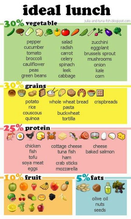 an info board with different types of food and the words'ideal lunch'on it