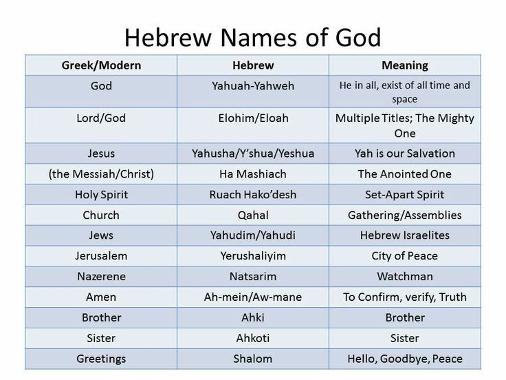 HEBREW NAMES OF GOD Unique Names With Meaning, Hebrew Vocabulary, God Provides, Hebrew Roots, Biblical Names, Hebrew Names, Hebrew Language, Bible Study Methods, Learn Hebrew