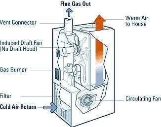 an air conditioner diagram showing the parts labeled in each section, including heat and water