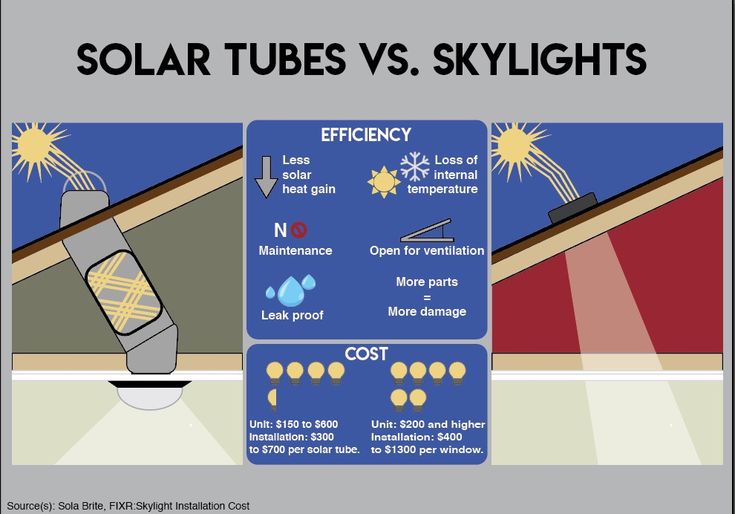 solar tubes vs skylights info sheet