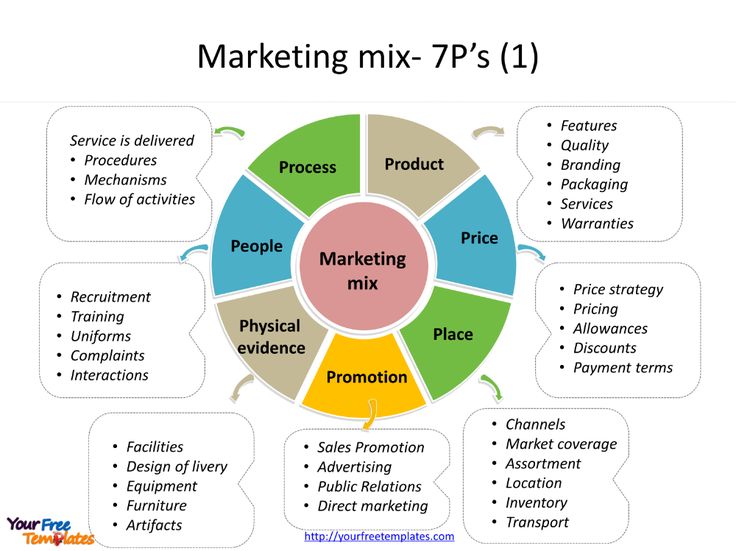 the marketing mix - 7's 1 is shown in this diagram, with many different areas