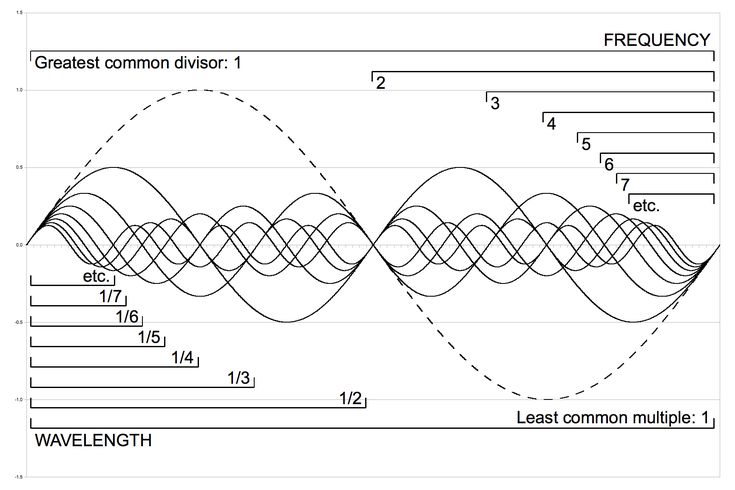 an image of a wave diagram with different waves and the corresponding amplitudes for each wave