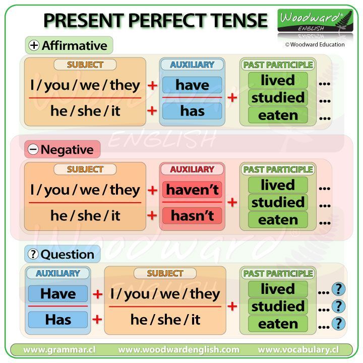 the present perfect tense poster is shown in green and orange colors, with words above it