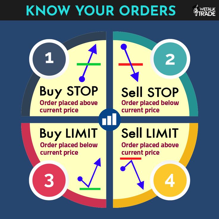 four circles with the words buy and sell on each one, which are labeled in different colors