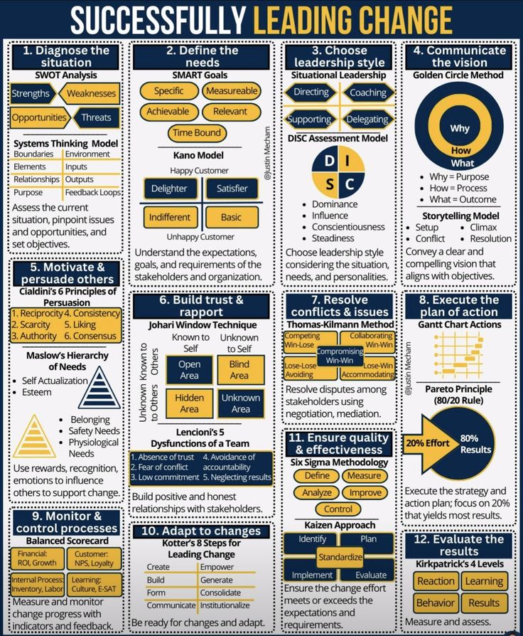 a poster with the words successful and leading change in blue, yellow and white colors