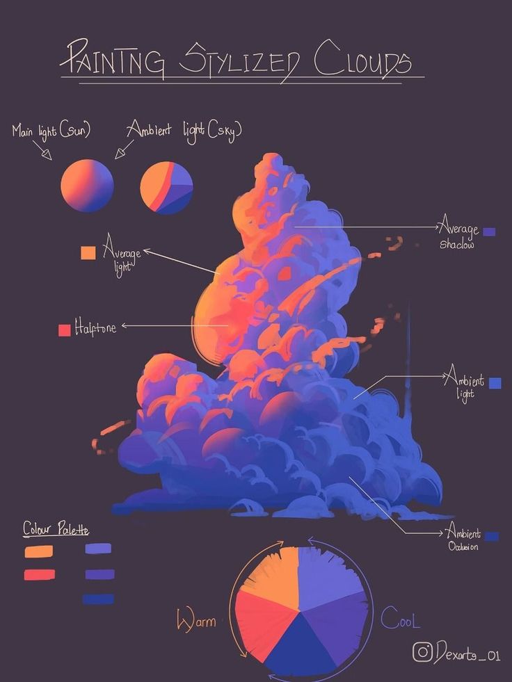 an info sheet showing the different types of clouds and how to use them in this project