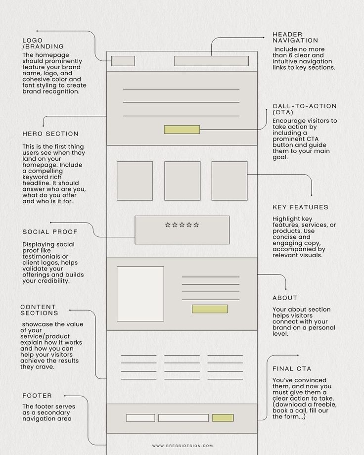 a white and black diagram with different types of webpages on the bottom right hand corner