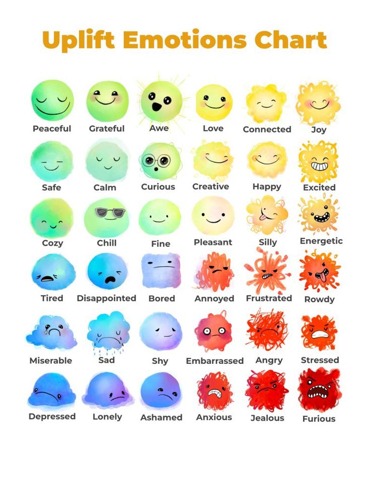 an image of different emoticions chart with the words uplift emotions chart on it