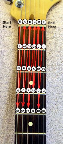 an electric guitar with four strings and five different symbols on the frets, labeled in red