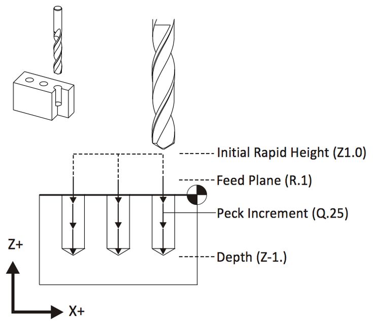 the diagram shows different types of tools used for drilling