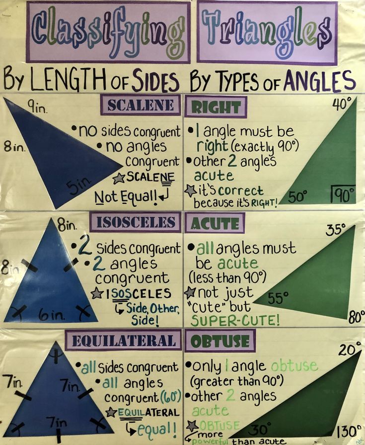 three different types of triangles are shown on a bulletin board with the words, by length and sides by types of angles