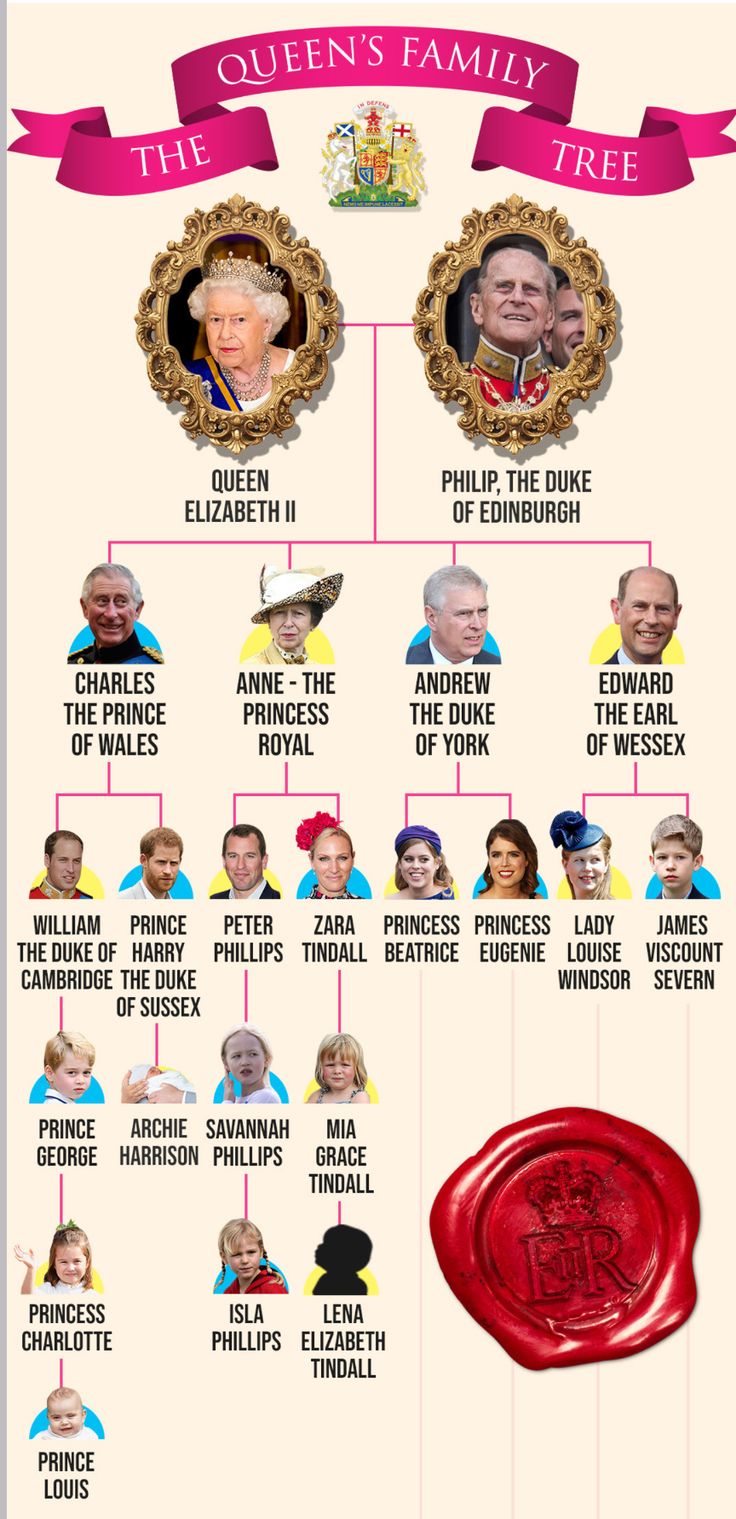 the queen's family tree is shown in this graphic style, with pictures of her and