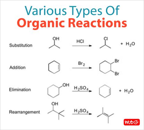 various types of organic reactions are shown in this graphic above the image is an illustration