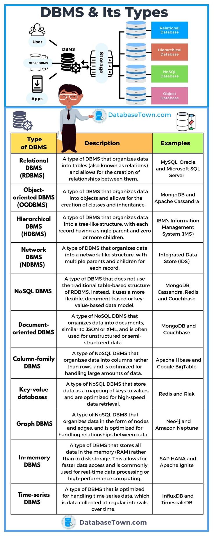 7 Types of DBMS with Examples Dbms Cheat Sheet, Sql Database Design, Data Structures Cheat Sheet, Sql Cheat Sheet, Network Topology, Database Administrator, Networking Basics, Java Code, Learn Sql