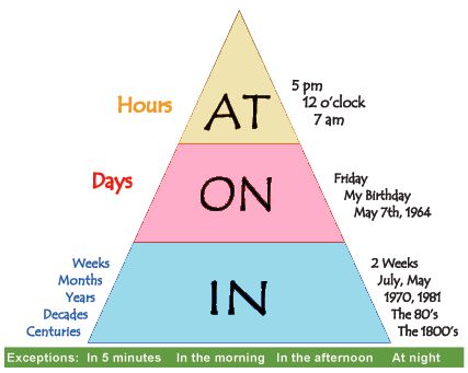 a pyramid with the words at on in and days written across each triangle below it