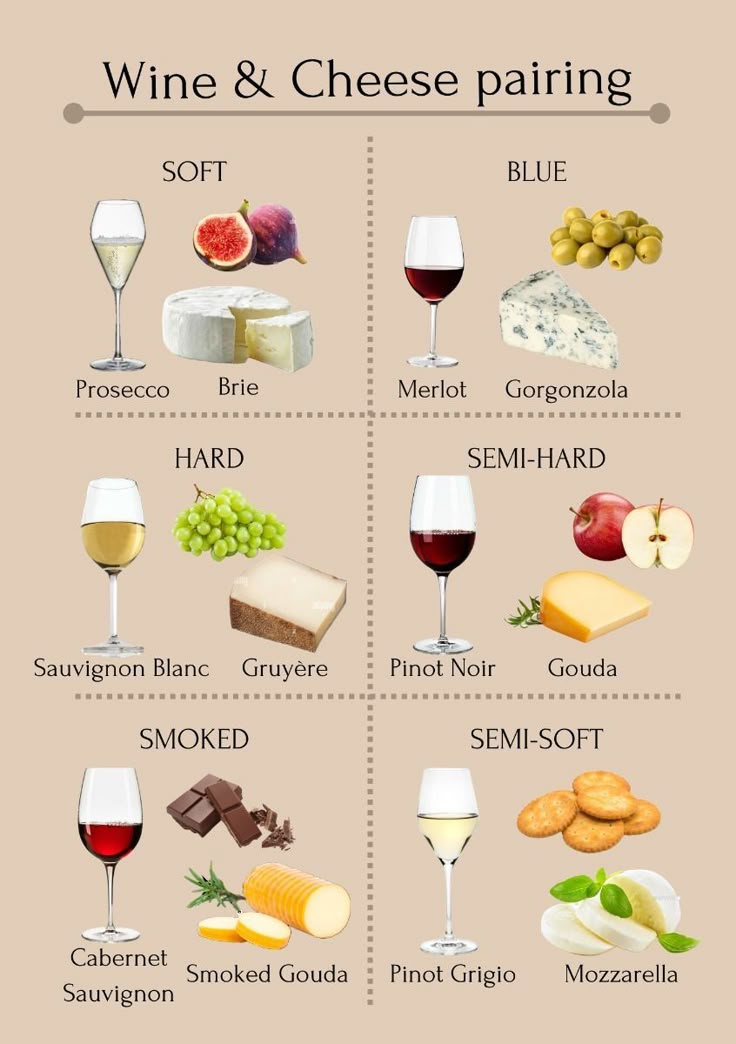 the wine and cheese pairing chart is shown in this graphic, which shows different types of wines