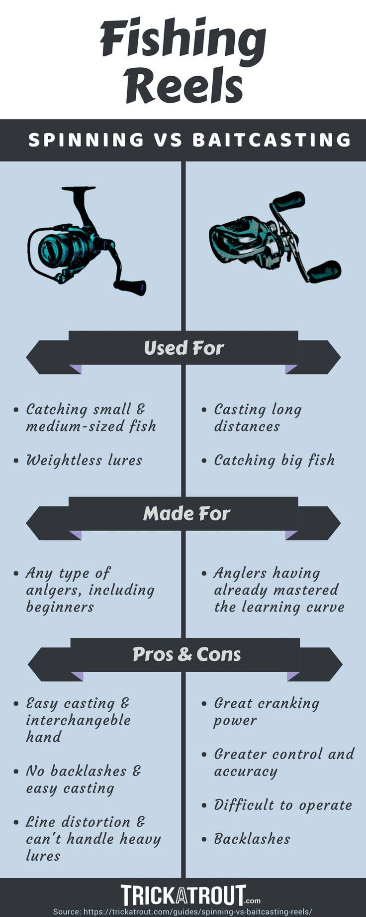 the differences between fishing reels and spinning rods info graphic by trickatrout