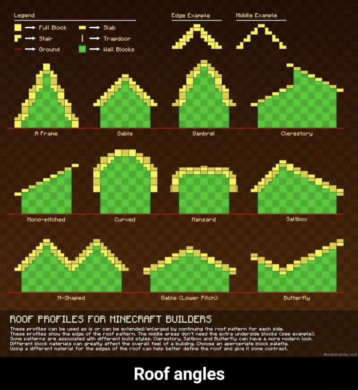 an info sheet showing how to use the roof angles for different types of houses and buildings