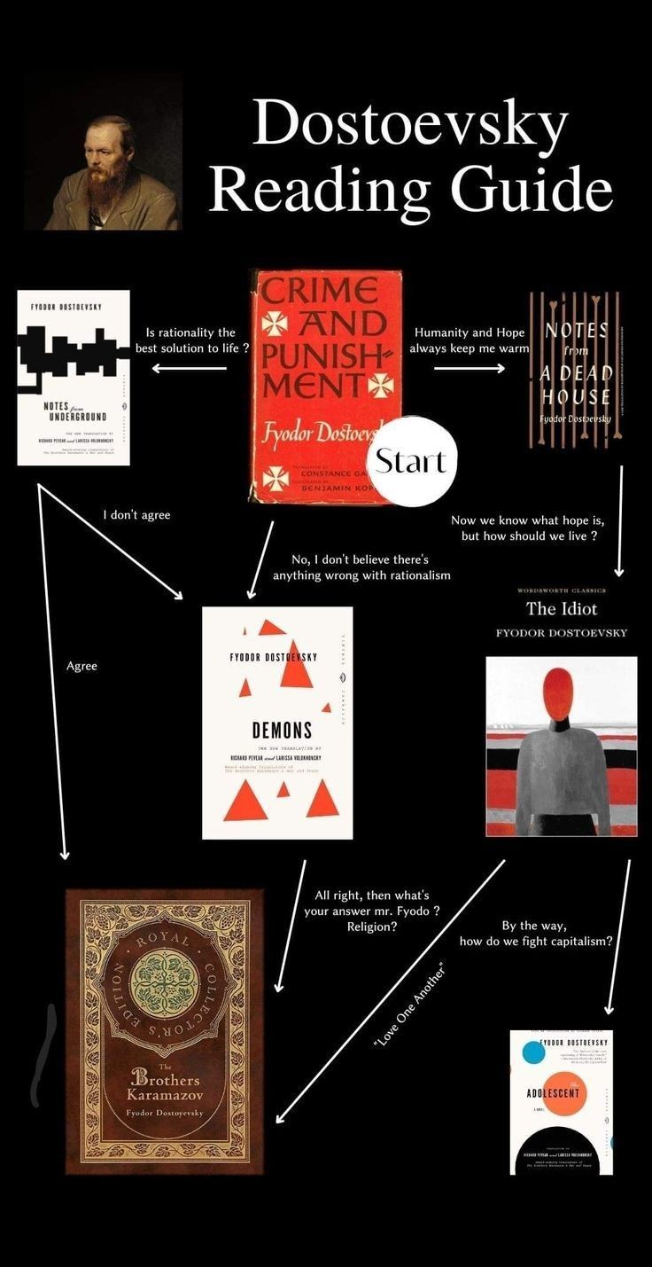 the dostoevskiy reading guide is shown in this graphic above it's image