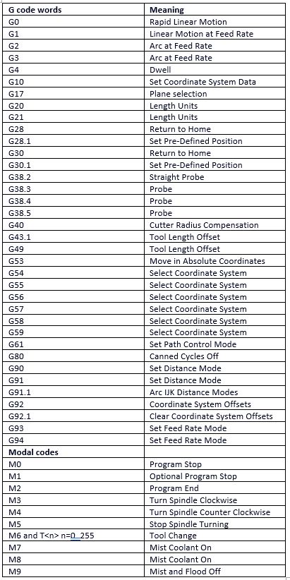 the table is full of names and numbers for different types of items in each region