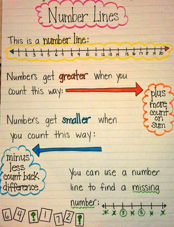 a paper with writing on it that says, number lines and numbers get greater when you count