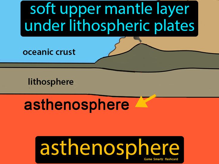 Asthenosphere definition: The soft upper mantle layer under lithospheric plates. Transform Boundary, Mid Ocean Ridge, Lithospheric Plates, Divergent Boundary, Seafloor Spreading, Convection Currents, Ocean Trench, Seismic Wave, Outer Core