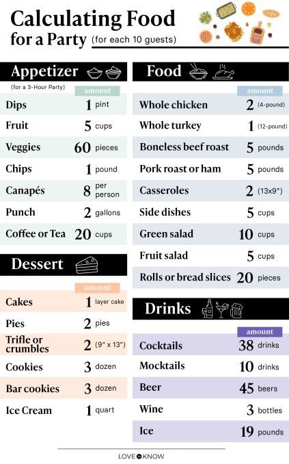 a table that has different types of food on it and the words, calculating food for a party to go