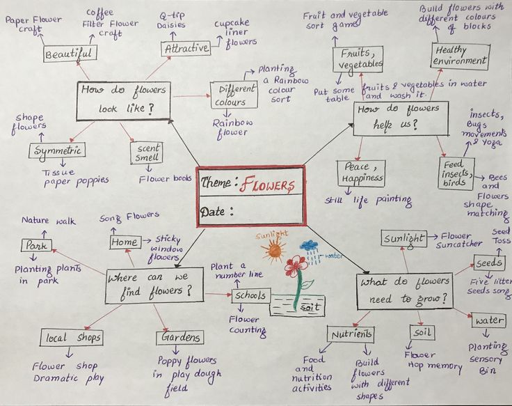 a whiteboard with some writing on it and a bunch of things labeled in red