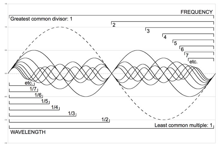 an image of a wave diagram with different waves and the corresponding amplitudes for each wave