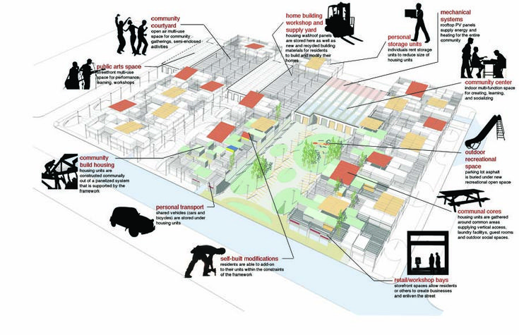 a diagram showing the various types of buildings and their locations in which they are located