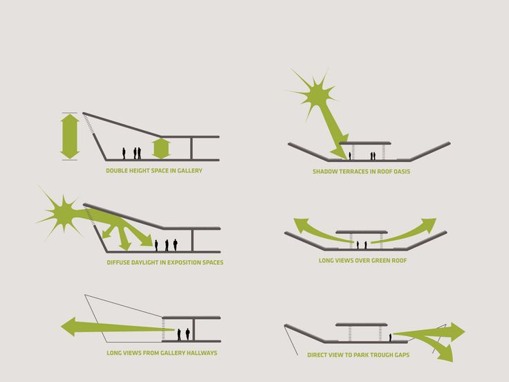 the diagram shows how to use different angles and directions for an object that appears to be falling